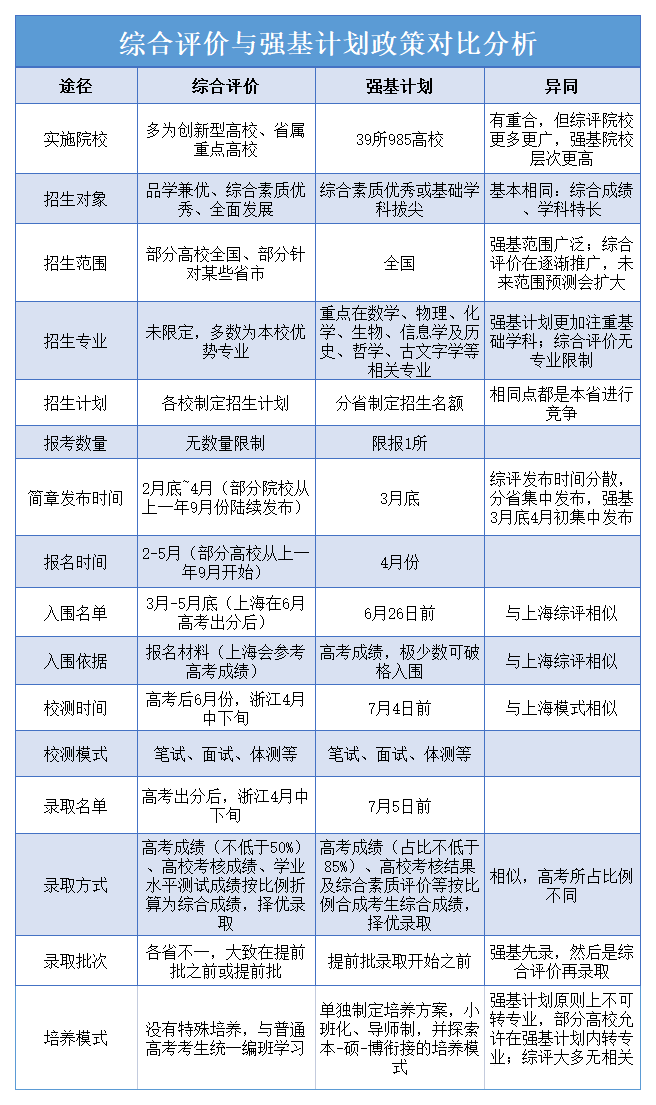 强基计划与综合评价